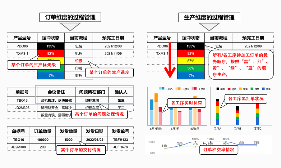 过程有效跟踪管理,生产进度一目了然